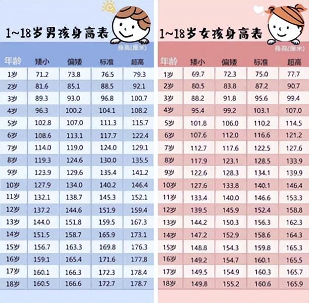 小孩身高体重标准表（看看你家孩子达标没）(5)